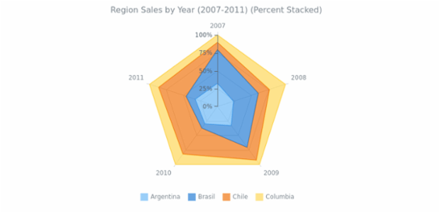 Percent Stacked Area Radar Chart created by AnyChart Team, Here is a multi-series radar chart. Each series represent a region of sales. The percentage stacked mode ghelps to show that comparing values form a whole. Chart's legend is interactive and can be used for controlling chart's series.