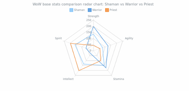 Radar Chart with three Line Series created by AnyChart Team, The radar chart visualizes attributes distribution for classes in World of Warcraft. Series can be controlled using chart's legend. All five attributes of the heroes are presented on the circular axis.