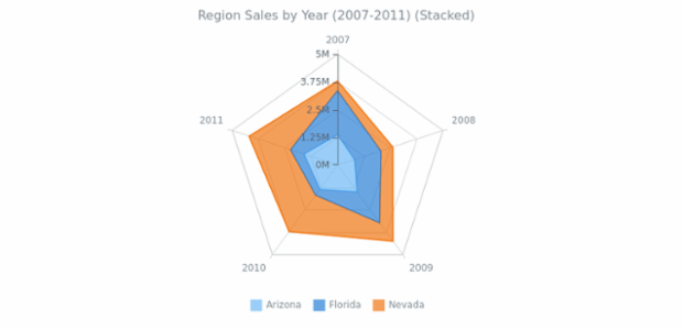 Stacked Area Radar Chart created by AnyChart Team, The radar chart contains three area series. Each series represent sales in Arizona, Florida and Nevada. Stacked series is used to show that those values of our series together form a whole. Chart's legend can be used to control series on the chart.