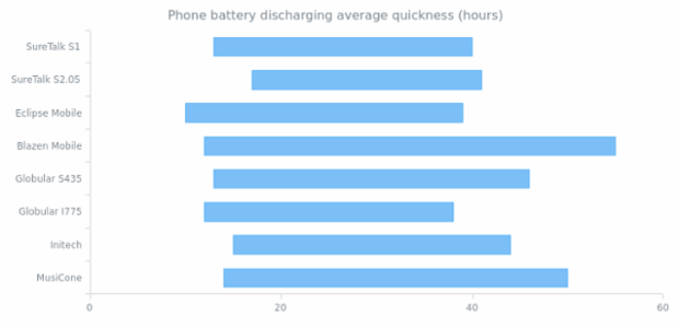 Range Bar Chart created by AnyChart Team
