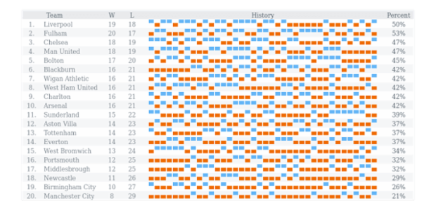 WinLoss created by AnyChart Team, Sparkline dashboard with information on several English football teams, dashboard shows if a team won, lost the game or there was a tie.