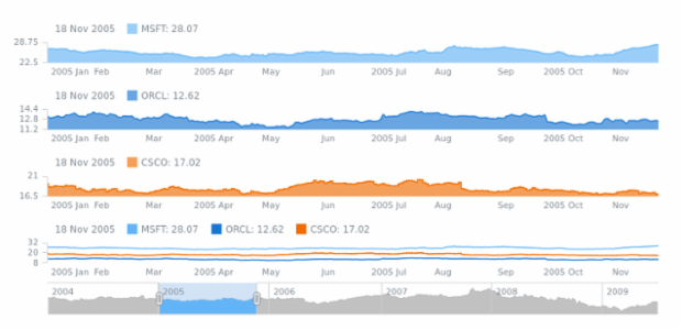 Area Chart created by AnyChart Team