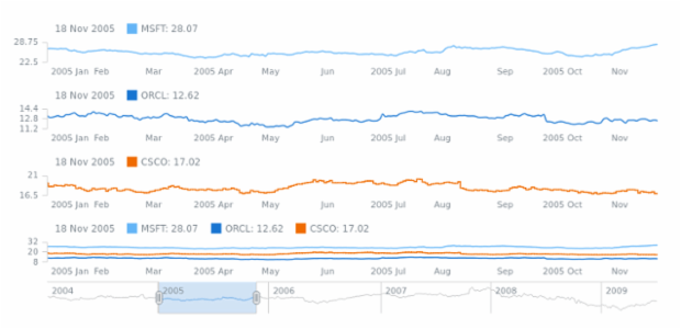 Line Chart created by AnyChart Team