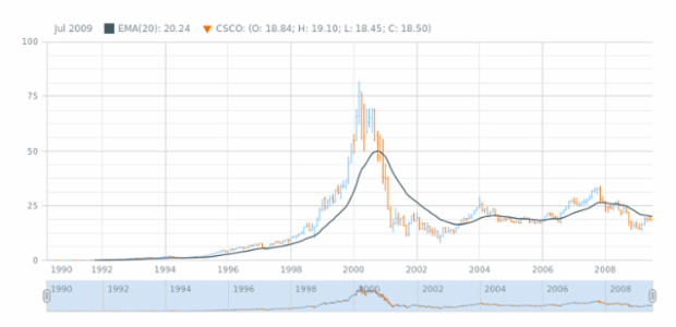 OHLC Chart created by AnyChart Team
