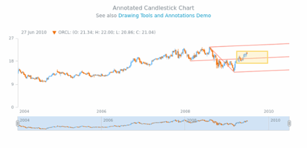 Annotated Candlestick Chart created by AnyChart Team