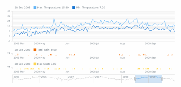 Multiple Chart instances with one Data Set created by AnyChart Team