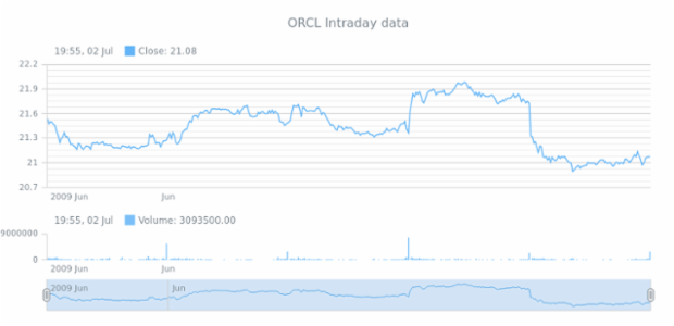 Showing Intraday Data created by AnyChart Team