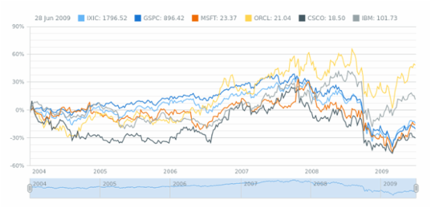 Single Chart with Multiple Data Sets created by AnyChart Team