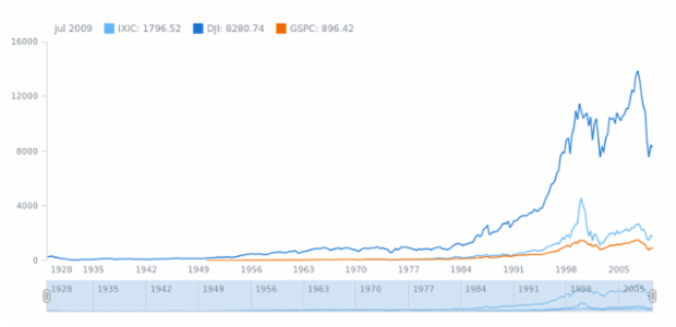 Using Large Amout of Data (around 50,000 points) created by AnyChart Team