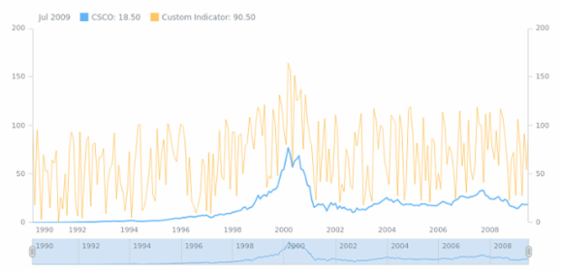 Custom Indicator created by AnyChart Team, Adding and configuring Custom Technical indicator.