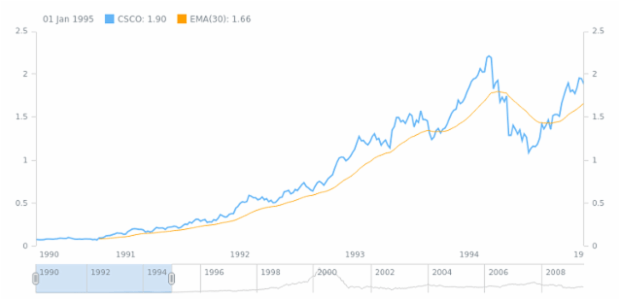 Exponential Moving Average (EMA) created by AnyChart Team, Adding and configuring Exponential Moving Average (EMA) technical indicator.