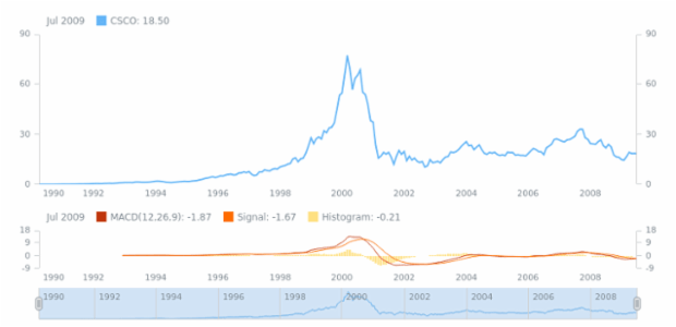 Moving Average Convergence Divergence (MACD) created by AnyChart Team, Adding and configuring Moving Average Convergence / Divergence (MACD) technical indicator.
