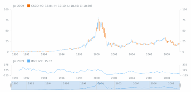 Rate of Change (ROC) created by AnyChart Team, Adding and configuring Rate of Change (ROC) technical indicator.