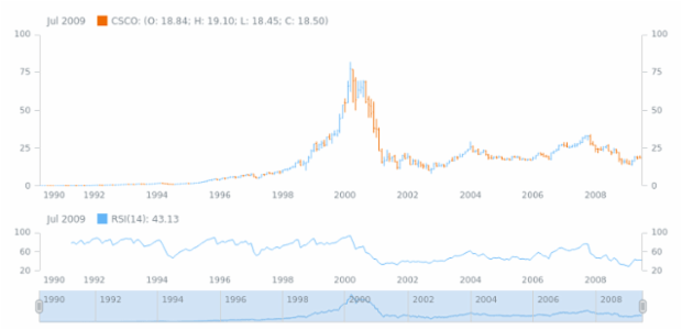 Relative Strength Index (RSI) created by AnyChart Team, Adding and configuring Relative Strength Index (RSI) technical indicator, its scale configuration and the use of line markers to show Overbought/Oversold signals.