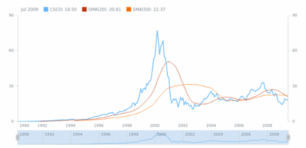 Simple Moving Average (SMA) created by AnyChart Team, Adding and configuring Simple Moving Average (SMA) technical indicator.