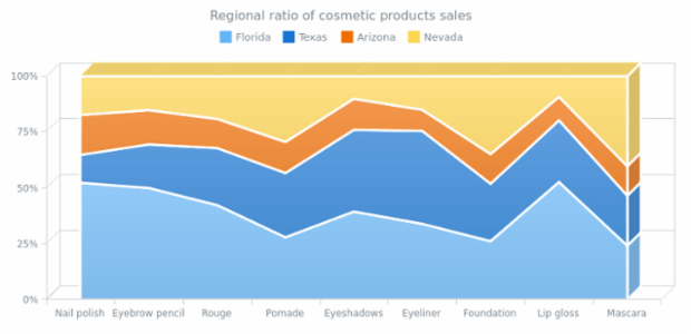 100 Stacked 3D Area Chart created by AnyChart Team