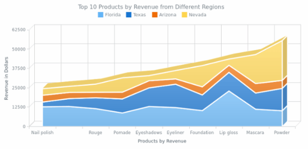Stacked 3D Area Chart created by AnyChart Team