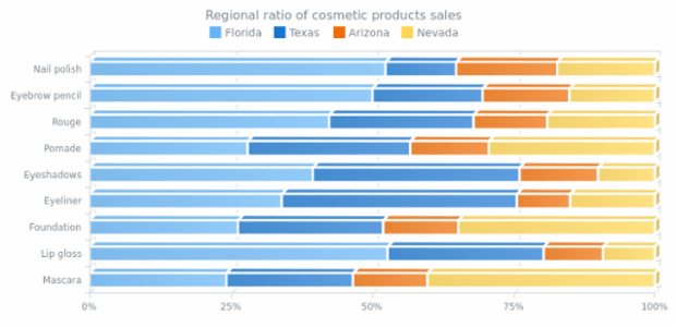 100 Stacked 3D Bar Chart created by AnyChart Team