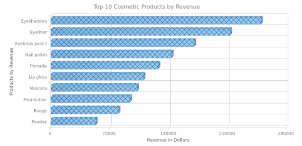 3D Bar Chart with HatchFill created by AnyChart Team
