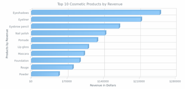 3D Bar Chart created by AnyChart Team