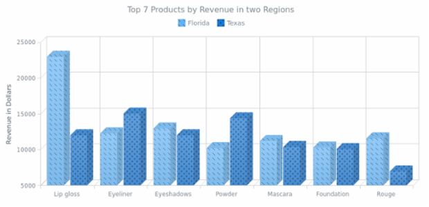 3D Column Chart with HatchFill created by AnyChart Team
