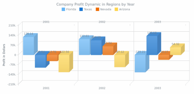 3D Column Chart with Negative Values created by AnyChart Team