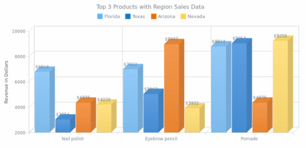 Multi-Series 3D Column Chart created by AnyChart Team
