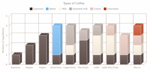 Stacked 3D Column Chart created by AnyChart Team
