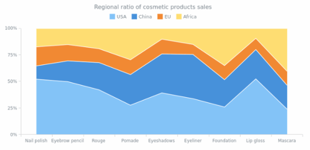 100 Percent Stacked Area Chart created by AnyChart Team, 100% stacked area chart displays the revenue from several products in several regions. Percent stacked mode helps to compare the percentage value each part of the category brings to the category.