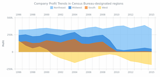 Area Chart with Negative Values created by AnyChart Team, Area chart with negative values shows profit trends in Census Bureau-designated regions for a company. Negative profit of the series indicates unsuccessful years.