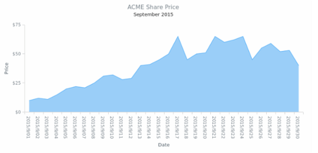 Single-Series Area Chart created by AnyChart Team, Single series Area Chart visualizes share prices for one month. Each point represents a day of the month.