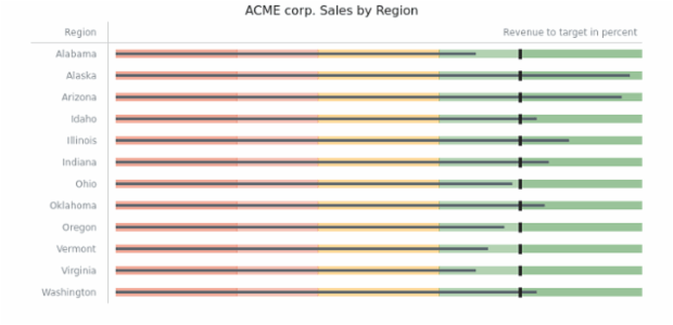 Horizontal Bullet Chart with Ranges created by AnyChart Team