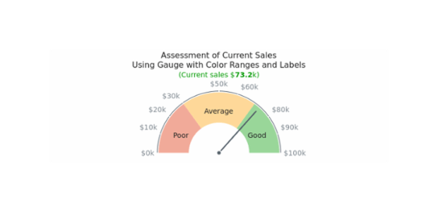 Gauge with Color Ranges created by AnyChart Team, This half-circular gauge has tree range labels on chart's plot. All labels are adjusted to show the sales volume         in dollars. Chart has a knob and one needle. The chart represent the sale for a company and ranges help to         assess the situation.