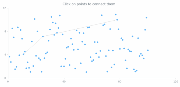 Points Operations created by AnyChart Team
