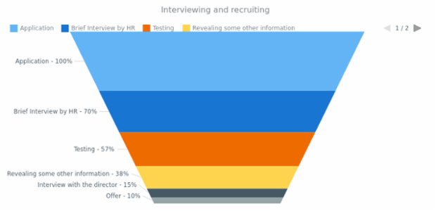 Interviewing and Recruiting created by AnyChart Team