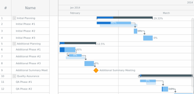 Gantt Tree From JSON created by AnyChart Team