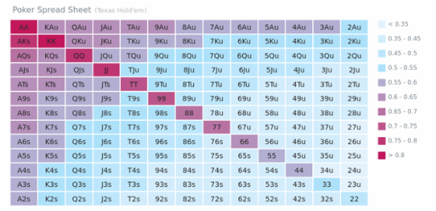 Heat Map in Poker created by AnyChart Team