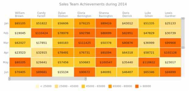 Heat Map with Scroll created by AnyChart Team