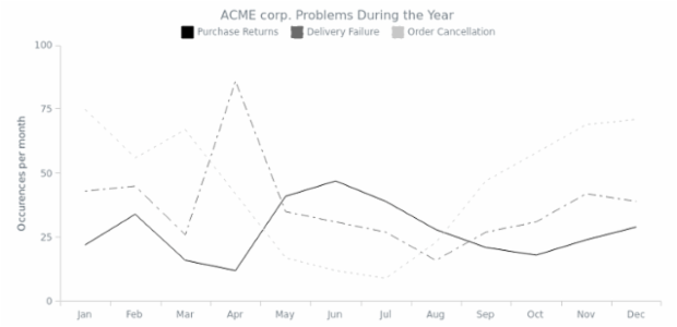 Line Chart with Dashed Style created by AnyChart Team, Completely monochrome line chart with dashed styles of the series. Chart shows the problems of the ACME Corp. during the year.