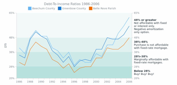 Line Chart with Range Axis Markers and Chart Labels created by AnyChart Team, Line chart with three line series displays information on debt-to-income ratios for the period of 20 years. Range markers with text notes help with chart data explanation.