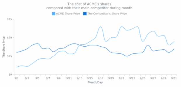 Spline Chart created by AnyChart Team, Spline chart that displays the price of company shares in comparison with the main competitor.
