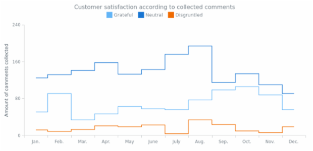 Step-Line Chart created by AnyChart Team, Multi-series Step line chart shows the customer's satisfaction changes over an year. Series represent positive, negative and neutral comments on a site.