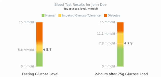 Blood Sugar Test created by AnyChart Team