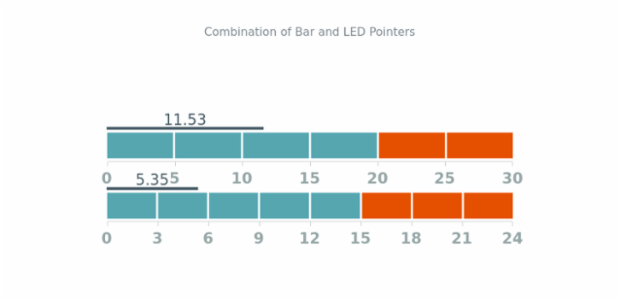 Combination of Bar and LED Pointers created by AnyChart Team