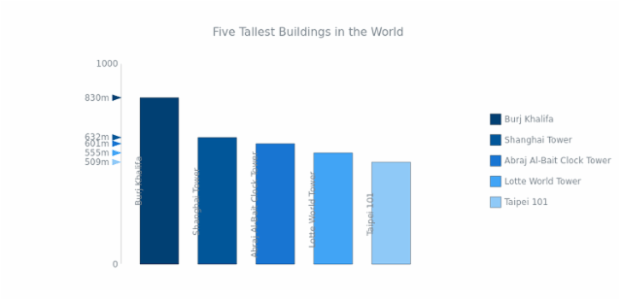 Five Tallest Buildings in the World created by AnyChart Team