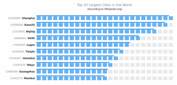 Top 10 Largest Cities created by AnyChart Team