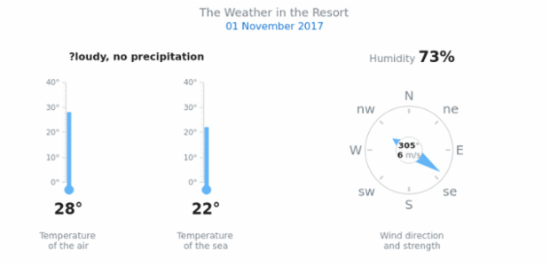 Weather Dashboard created by AnyChart Team