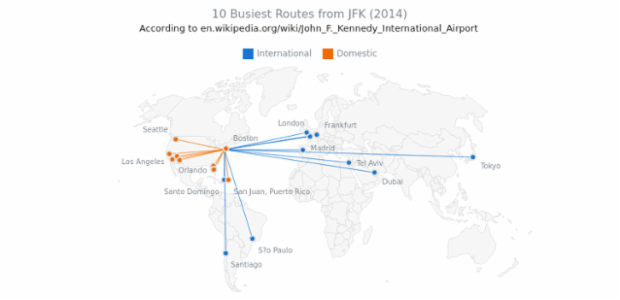 10 Busiest Routes from JFK with Fahey Projection created by AnyChart Team