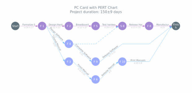 PC Card with PERT Chart created by AnyChart Team