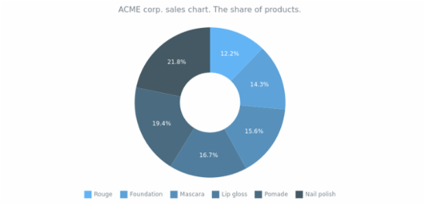 Donut Chart with Range Palette created by AnyChart Team, Here is a donut chart with customized colors. Legend is enabled and placed at the bottom of the chart's plot. This chart displays ACME Corp. revenue from cosmetic sales.